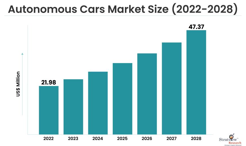 Autonomous Cars Market Size
